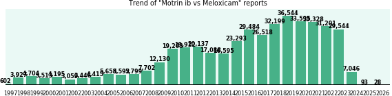 Motrin ib vs Meloxicam drug comparison reports. Motrin ib vs Meloxicam drug comparison reports.